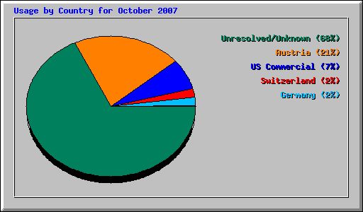 Usage by Country for October 2007