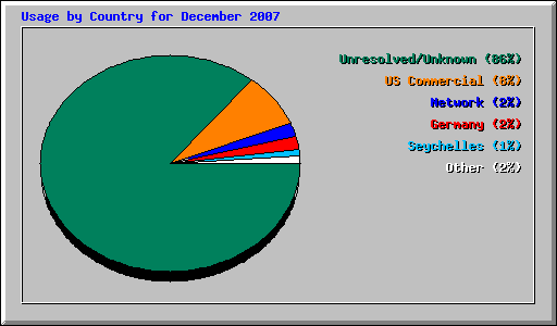 Usage by Country for December 2007