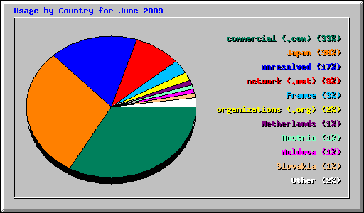 Usage by Country for June 2009