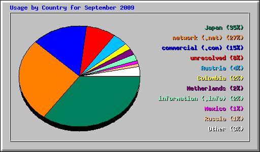 Usage by Country for September 2009