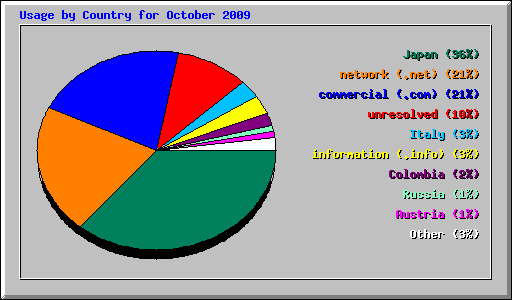 Usage by Country for October 2009