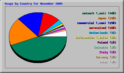 Usage by Country for November 2009