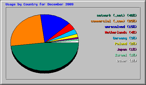 Usage by Country for December 2009