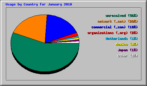Usage by Country for January 2010