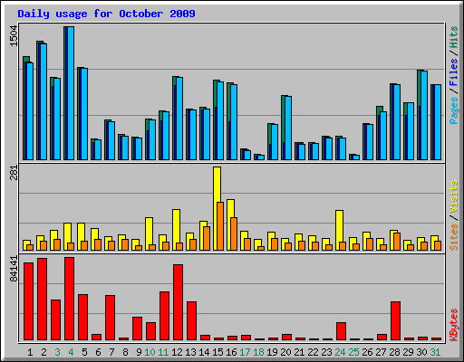Daily usage for October 2009