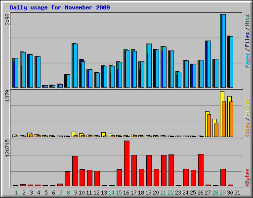 Daily usage for November 2009