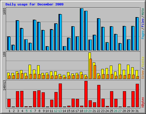 Daily usage for December 2009