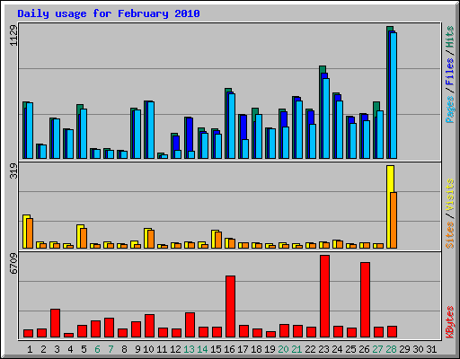 Daily usage for February 2010