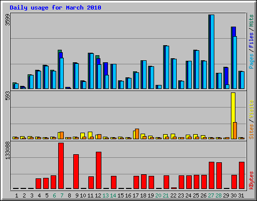 Daily usage for March 2010