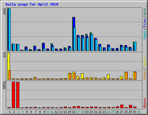 Daily usage for April 2010