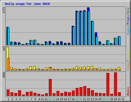 Daily usage for June 2010