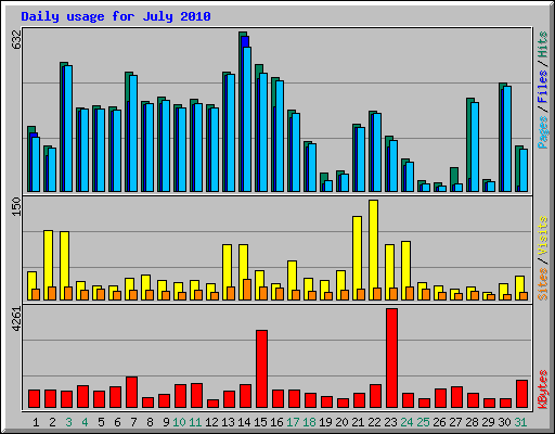 Daily usage for July 2010