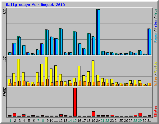 Daily usage for August 2010