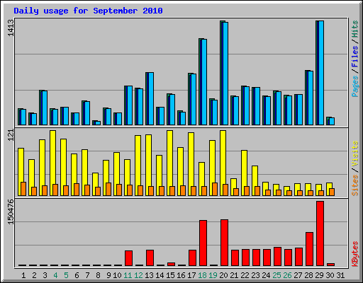 Daily usage for September 2010