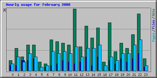 Hourly usage for February 2008