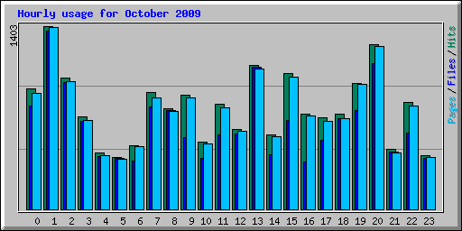 Hourly usage for October 2009
