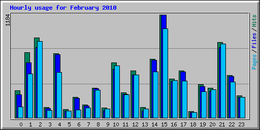 Hourly usage for February 2010
