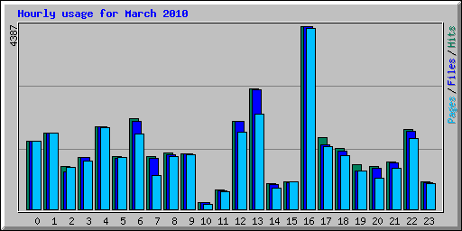 Hourly usage for March 2010