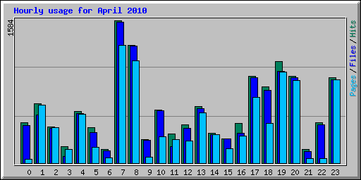 Hourly usage for April 2010