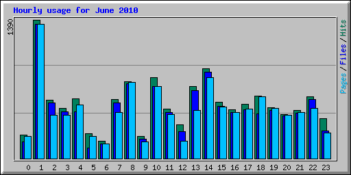 Hourly usage for June 2010