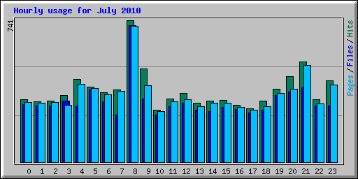 Hourly usage for July 2010