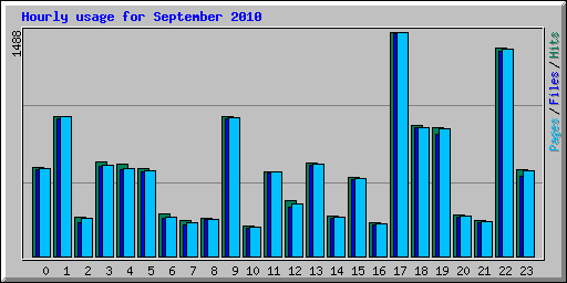 Hourly usage for September 2010