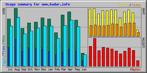 Usage summary for www.kadar.info